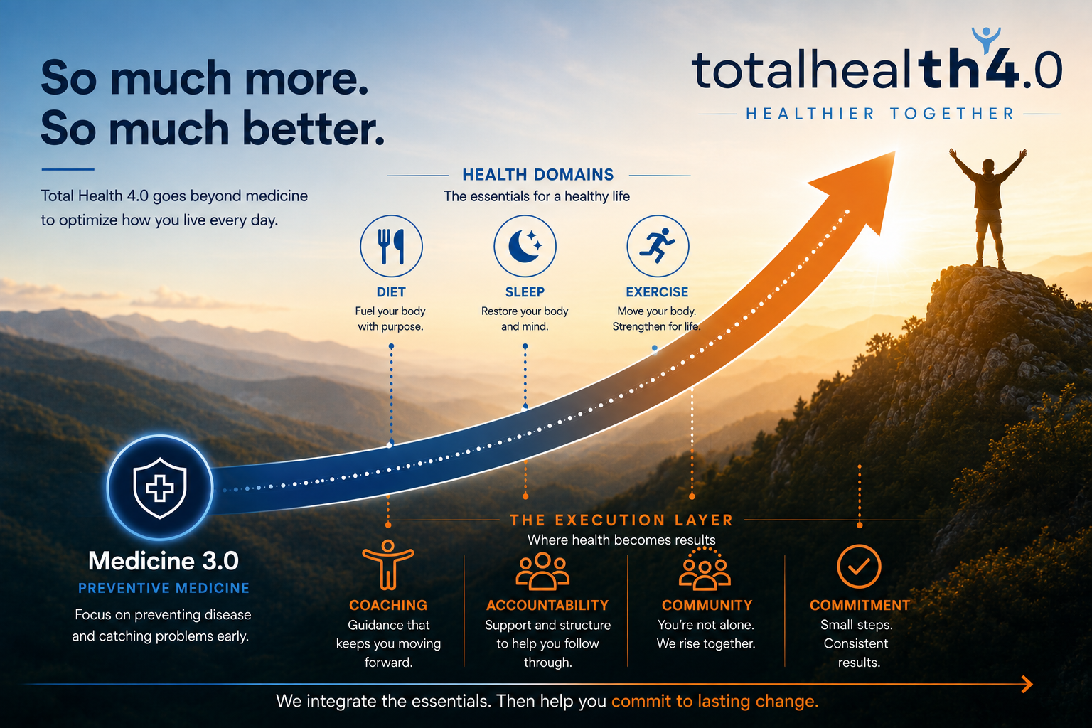 Medicine has evolved from Medicine 1.0 through Medicine 3.0 to Total Health 4.0 — the execution layer of diet, sleep, exercise, coaching, accountability, community, and commitment.